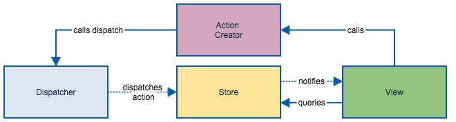 Flux Data Flow